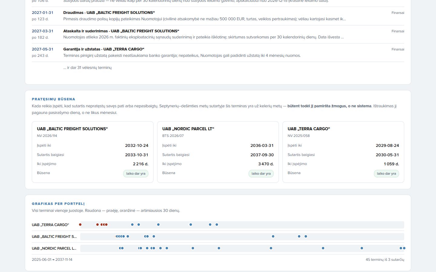 Renewal status for each lease and every deadline across the portfolio on one timeline. Interface shown in Lithuanian, the team's working language.