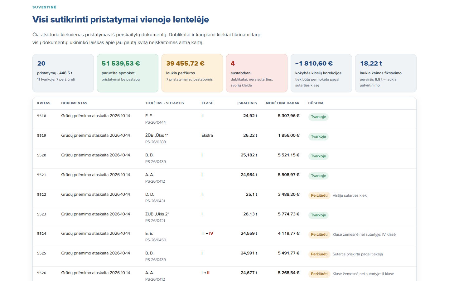 Grain delivery reconciliation summary: deliveries ready to pay, held for review and stopped, with grade changes per slip